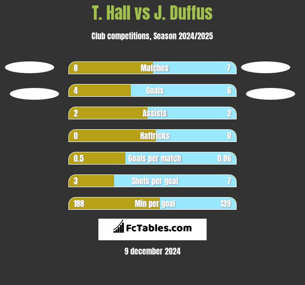 T. Hall vs J. Duffus h2h player stats