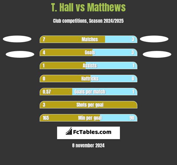 T. Hall vs Matthews h2h player stats