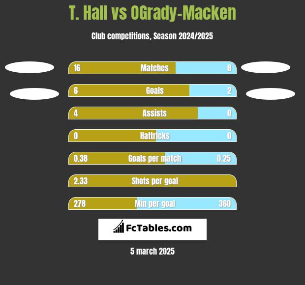 T. Hall vs OGrady-Macken h2h player stats