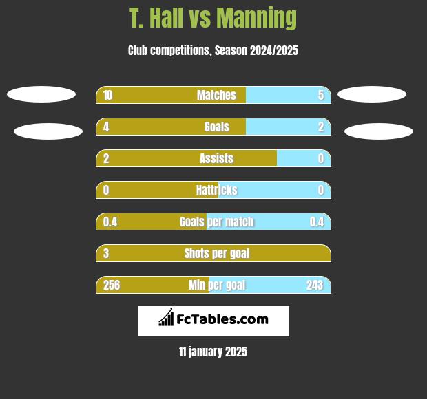 T. Hall vs Manning h2h player stats