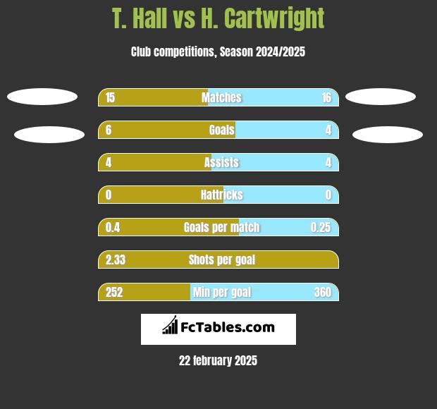 T. Hall vs H. Cartwright h2h player stats