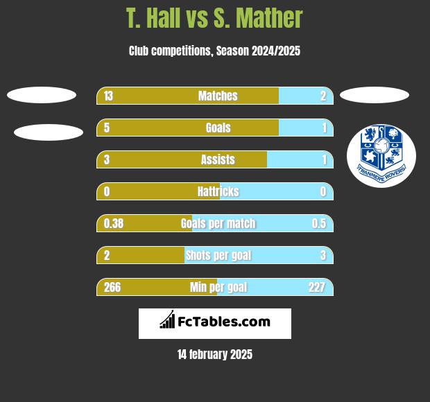 T. Hall vs S. Mather h2h player stats