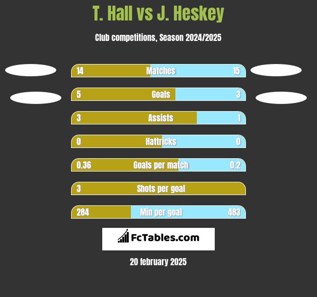 T. Hall vs J. Heskey h2h player stats