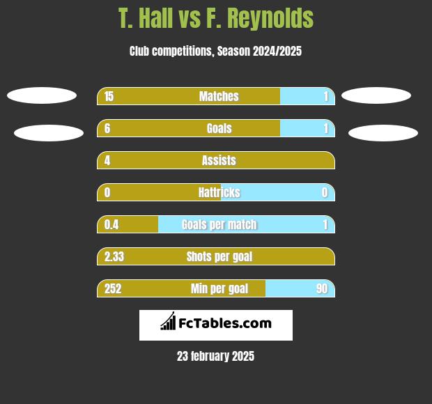 T. Hall vs F. Reynolds h2h player stats