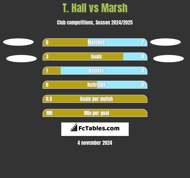 T. Hall vs Marsh h2h player stats