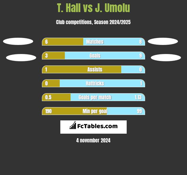 T. Hall vs J. Umolu h2h player stats