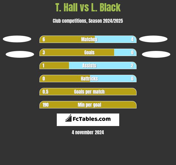 T. Hall vs L. Black h2h player stats