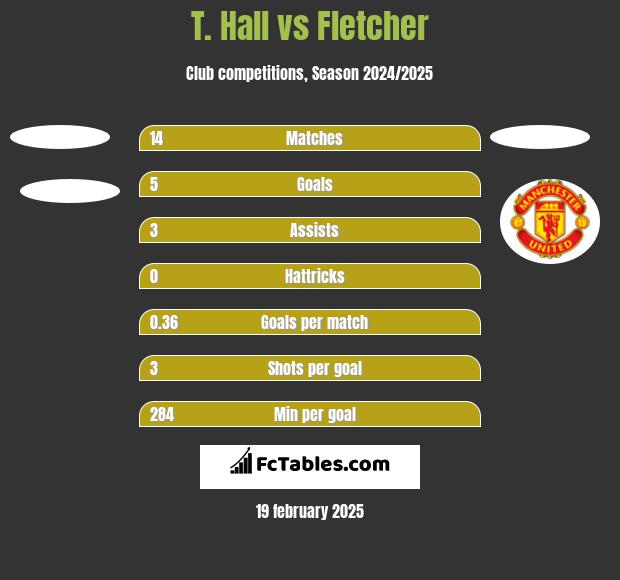 T. Hall vs Fletcher h2h player stats