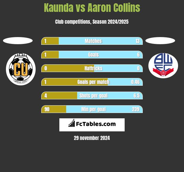 Kaunda vs Aaron Collins h2h player stats