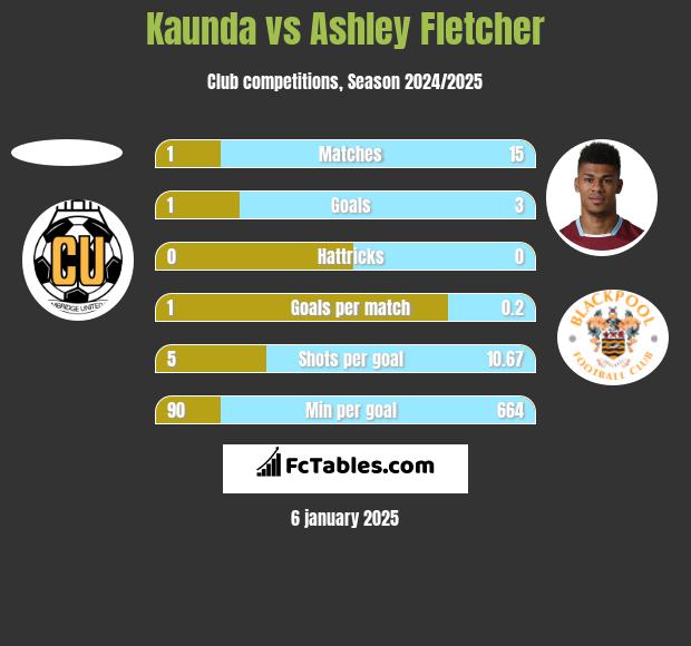 Kaunda vs Ashley Fletcher h2h player stats