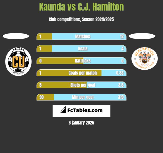 Kaunda vs C.J. Hamilton h2h player stats