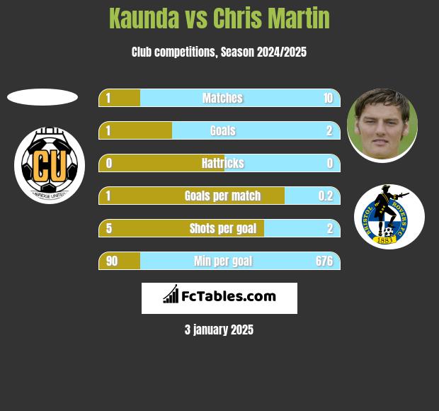 Kaunda vs Chris Martin h2h player stats