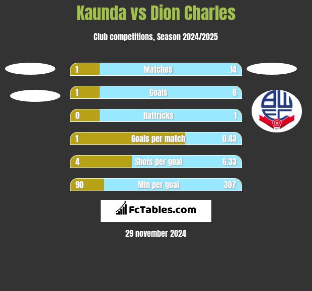 Kaunda vs Dion Charles h2h player stats