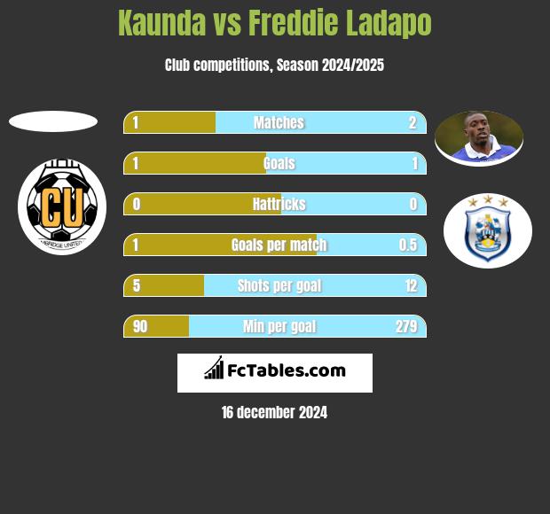 Kaunda vs Freddie Ladapo h2h player stats