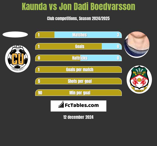 Kaunda vs Jon Dadi Boedvarsson h2h player stats