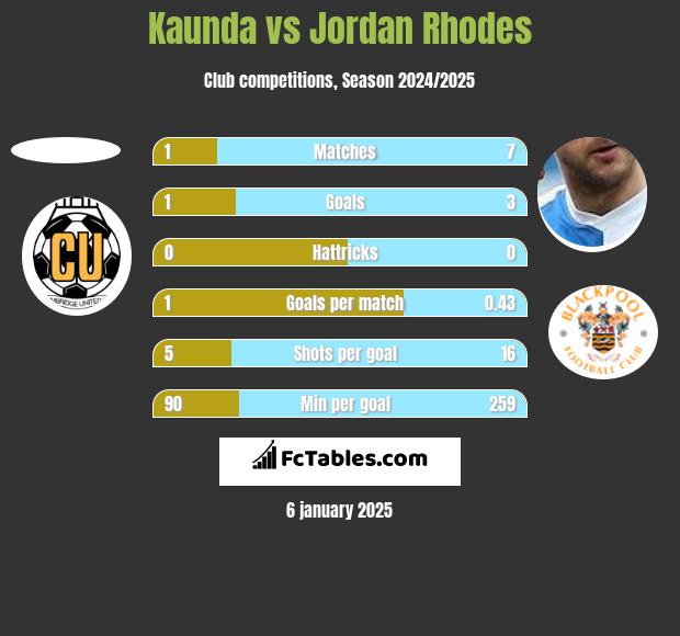 Kaunda vs Jordan Rhodes h2h player stats