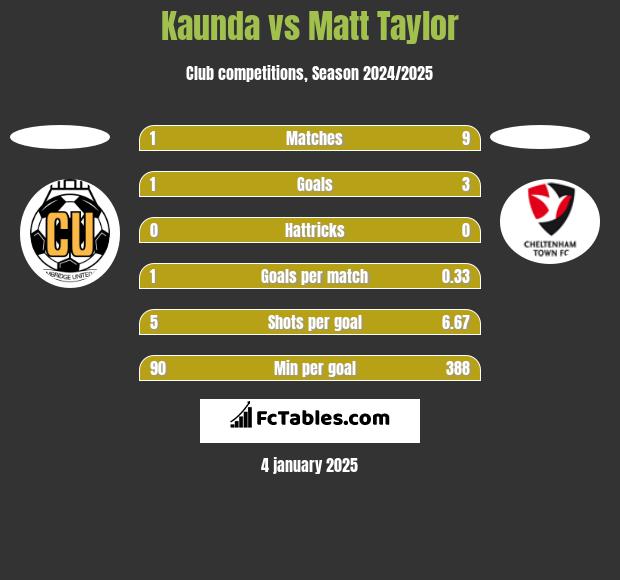 Kaunda vs Matt Taylor h2h player stats