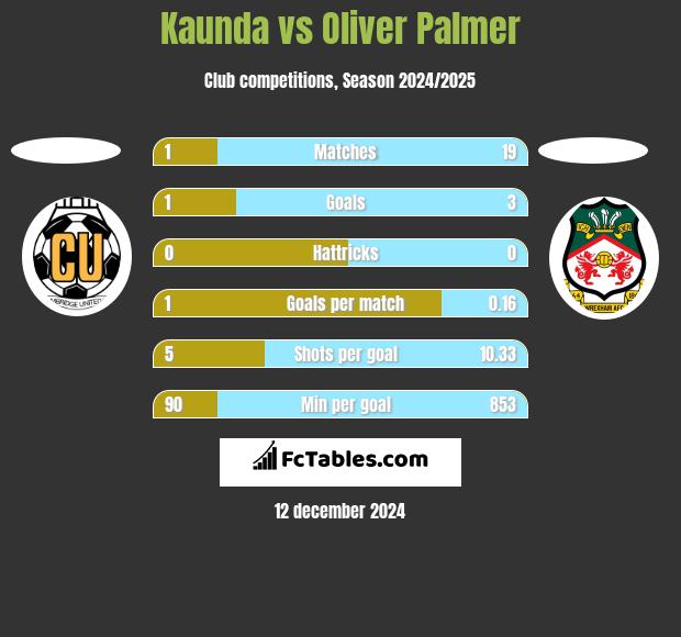 Kaunda vs Oliver Palmer h2h player stats