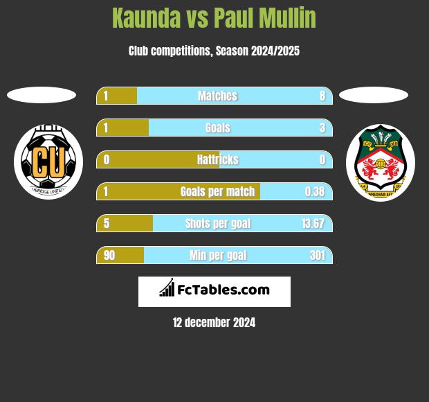 Kaunda vs Paul Mullin h2h player stats