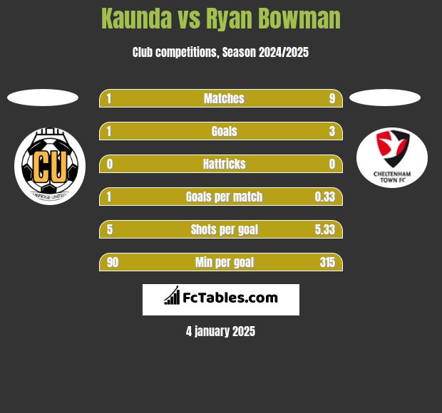 Kaunda vs Ryan Bowman h2h player stats