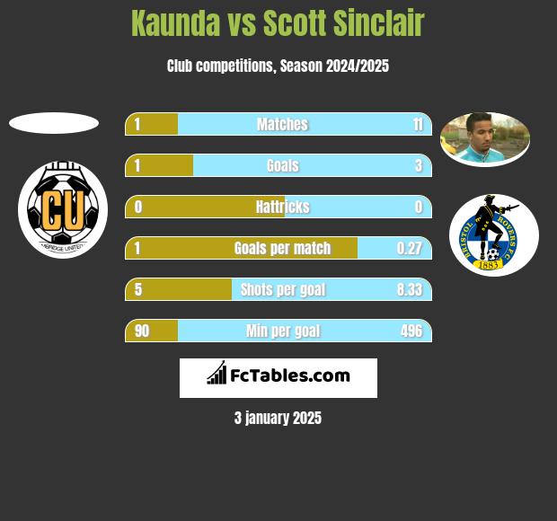 Kaunda vs Scott Sinclair h2h player stats