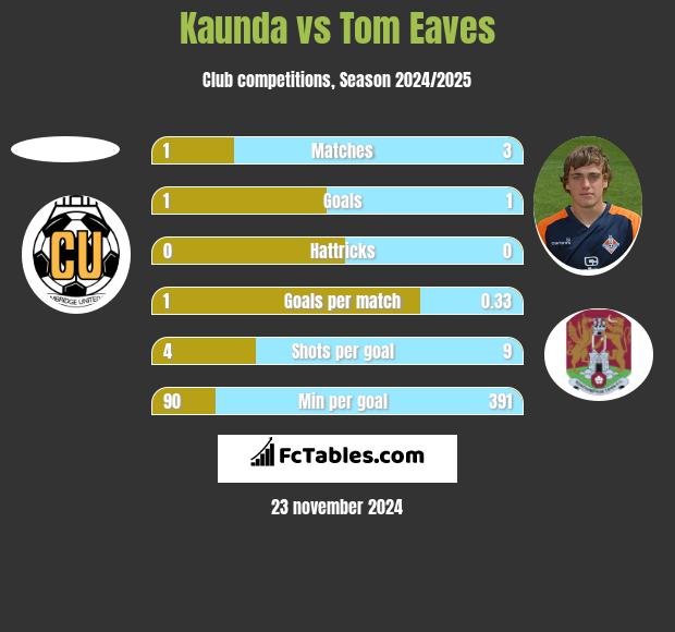 Kaunda vs Tom Eaves h2h player stats