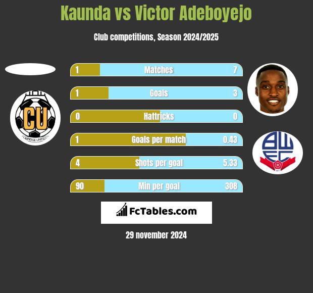 Kaunda vs Victor Adeboyejo h2h player stats