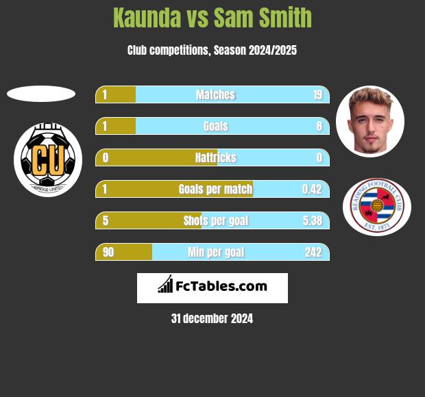 Kaunda vs Sam Smith h2h player stats