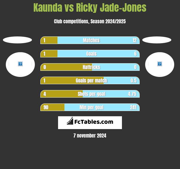 Kaunda vs Ricky Jade-Jones h2h player stats