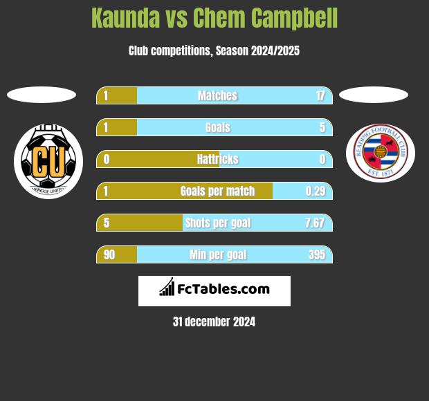 Kaunda vs Chem Campbell h2h player stats