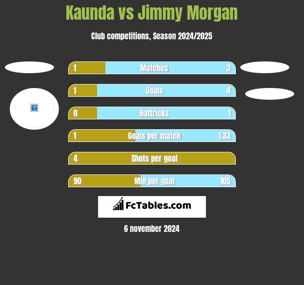 Kaunda vs Jimmy Morgan h2h player stats