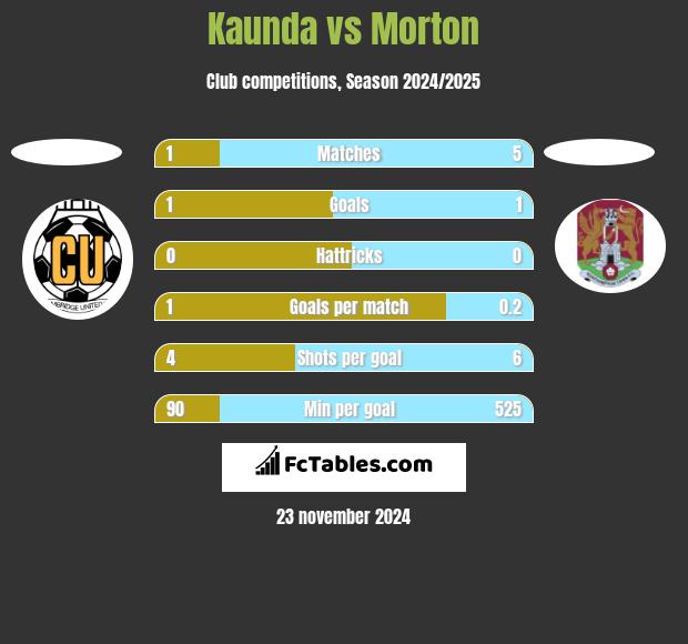 Kaunda vs Morton h2h player stats