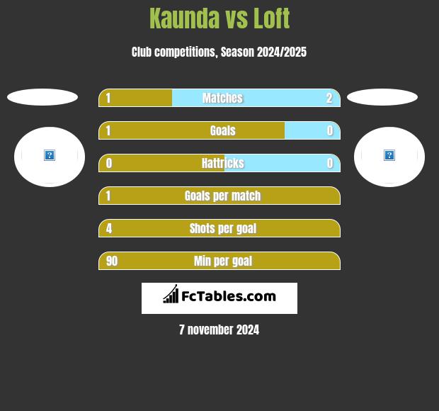 Kaunda vs Loft h2h player stats