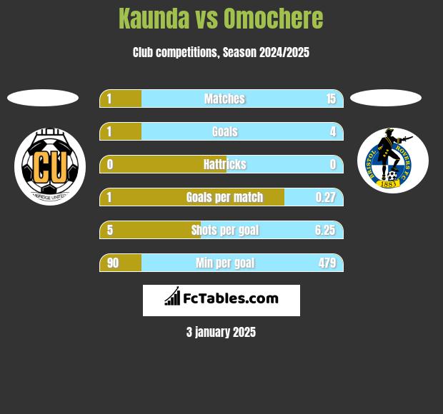 Kaunda vs Omochere h2h player stats