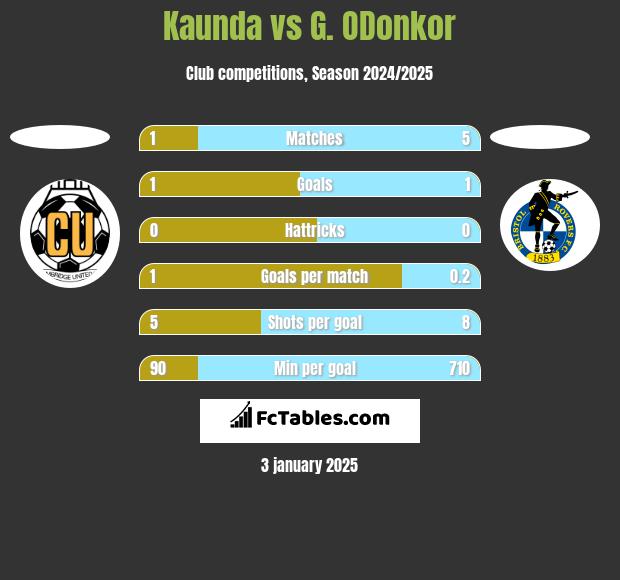 Kaunda vs G. ODonkor h2h player stats