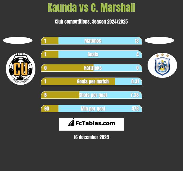 Kaunda vs C. Marshall h2h player stats