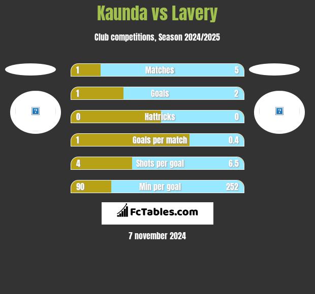 Kaunda vs Lavery h2h player stats