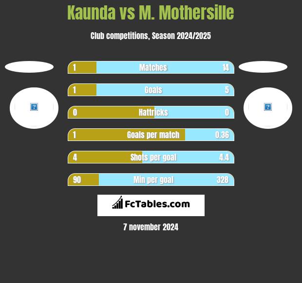 Kaunda vs M. Mothersille h2h player stats