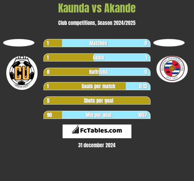 Kaunda vs Akande h2h player stats