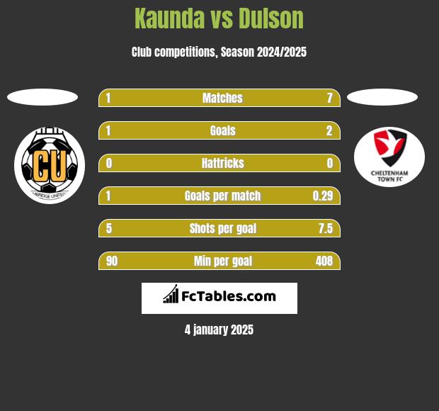 Kaunda vs Dulson h2h player stats