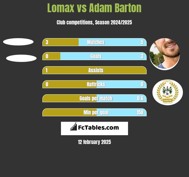 Lomax vs Adam Barton h2h player stats