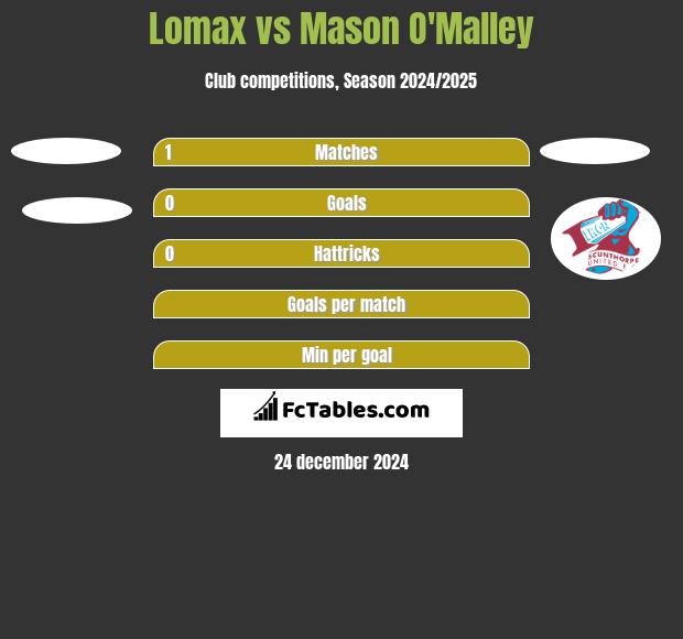 Lomax vs Mason O'Malley h2h player stats