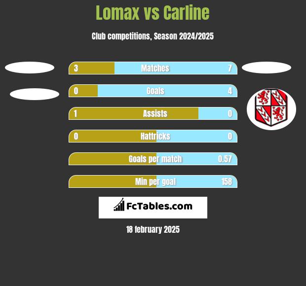 Lomax vs Carline h2h player stats