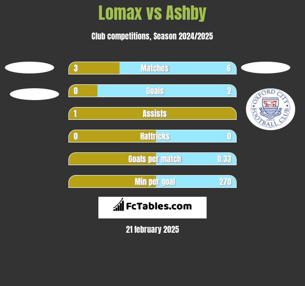 Lomax vs Ashby h2h player stats