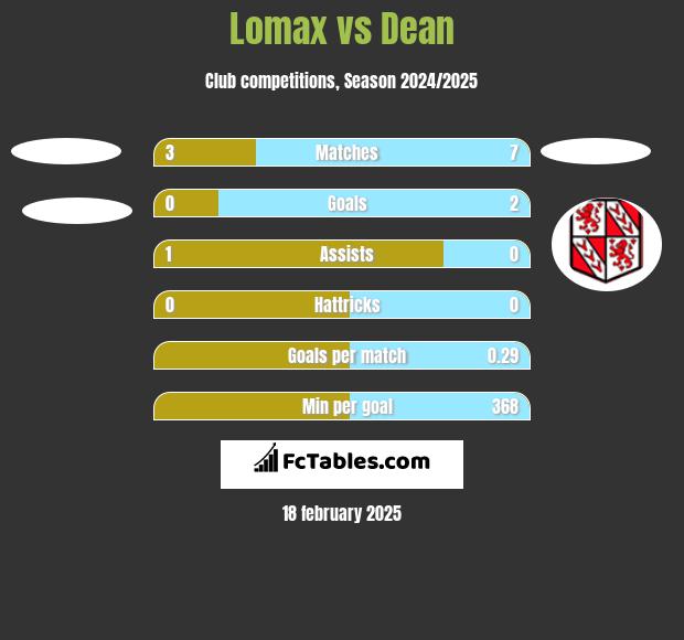 Lomax vs Dean h2h player stats