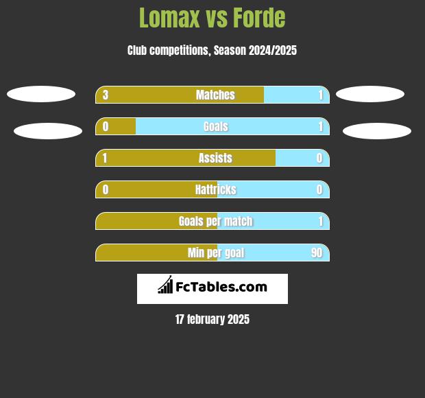 Lomax vs Forde h2h player stats