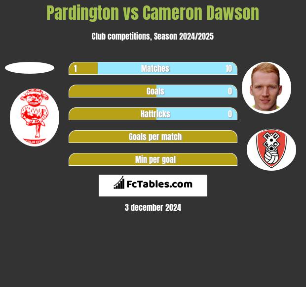 Pardington vs Cameron Dawson h2h player stats