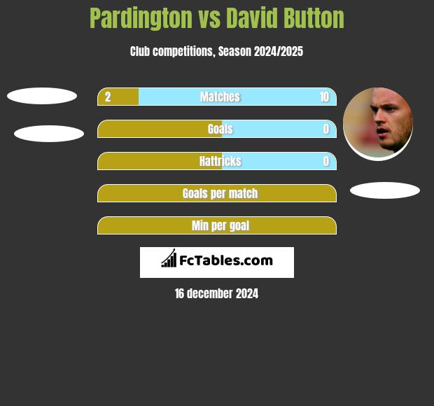 Pardington vs David Button h2h player stats