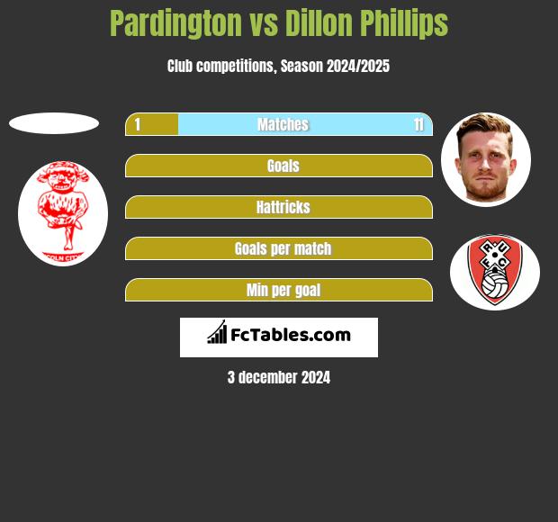 Pardington vs Dillon Phillips h2h player stats