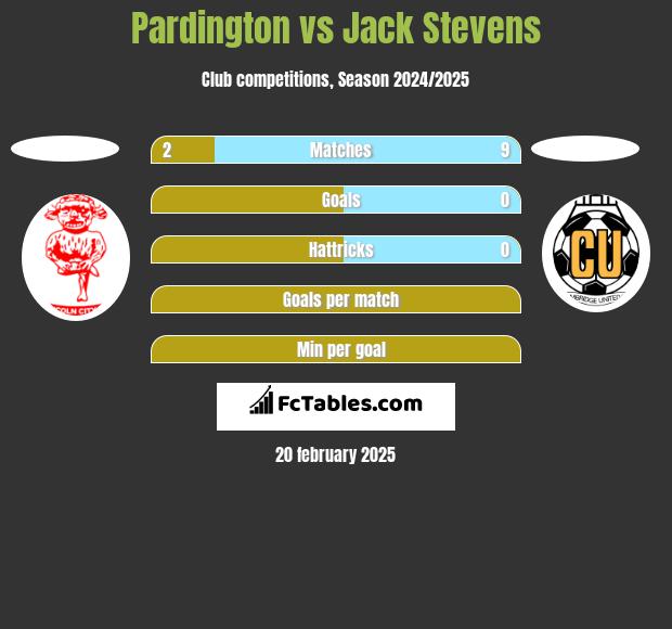 Pardington vs Jack Stevens h2h player stats